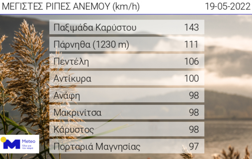 Καιρός: Υποχωρούν οι καταιγίδες, παραμένει το κρύο και οι ισχυροί βοριάδες - 30άρια το Σαββατοκύριακο