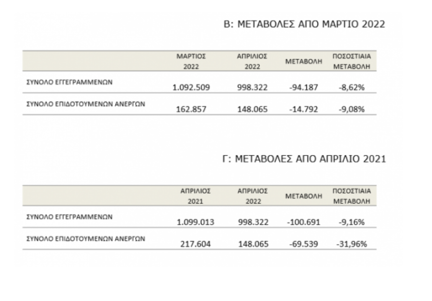 Ανεργία -  ΟΑΕΔ: Κοντά στο 1 εκατομμύριο οι άνεργοι τον Απρίλιο, 94.000 λιγότεροι μέσα ένα μήνα