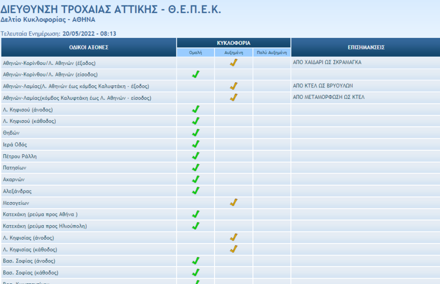 Κίνηση στους δρόμους: Παρασκευή με μποτιλιάρισμα στον Κηφισό, πού έχει κίνηση στο κέντρο