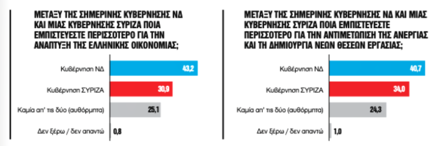 Δημοσκόπηση GPO: Θετικά αποτιμά το 57,9% την επίσκεψη Μητσοτάκη στην Ουάσινγκτον