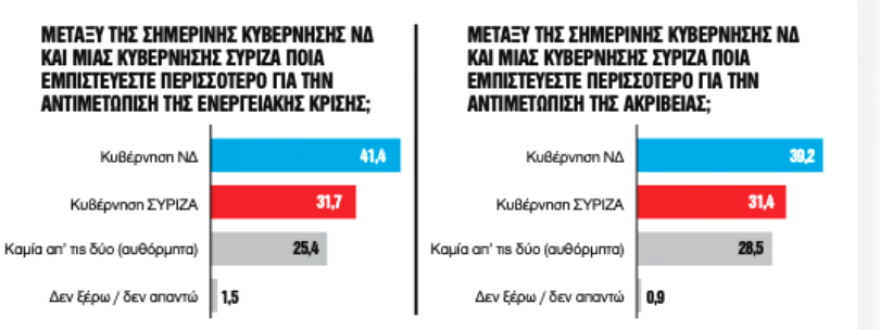 Δημοσκόπηση GPO: Θετικά αποτιμά το 57,9% την επίσκεψη Μητσοτάκη στην Ουάσινγκτον
