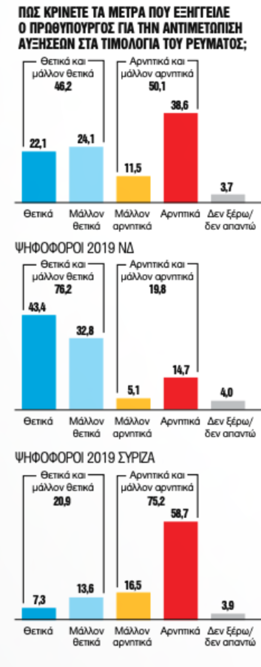 Δημοσκόπηση GPO: Θετικά αποτιμά το 57,9% την επίσκεψη Μητσοτάκη στην Ουάσινγκτον