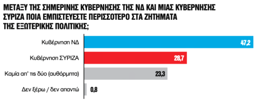 Δημοσκόπηση GPO: Θετικά αποτιμά το 57,9% την επίσκεψη Μητσοτάκη στην Ουάσινγκτον