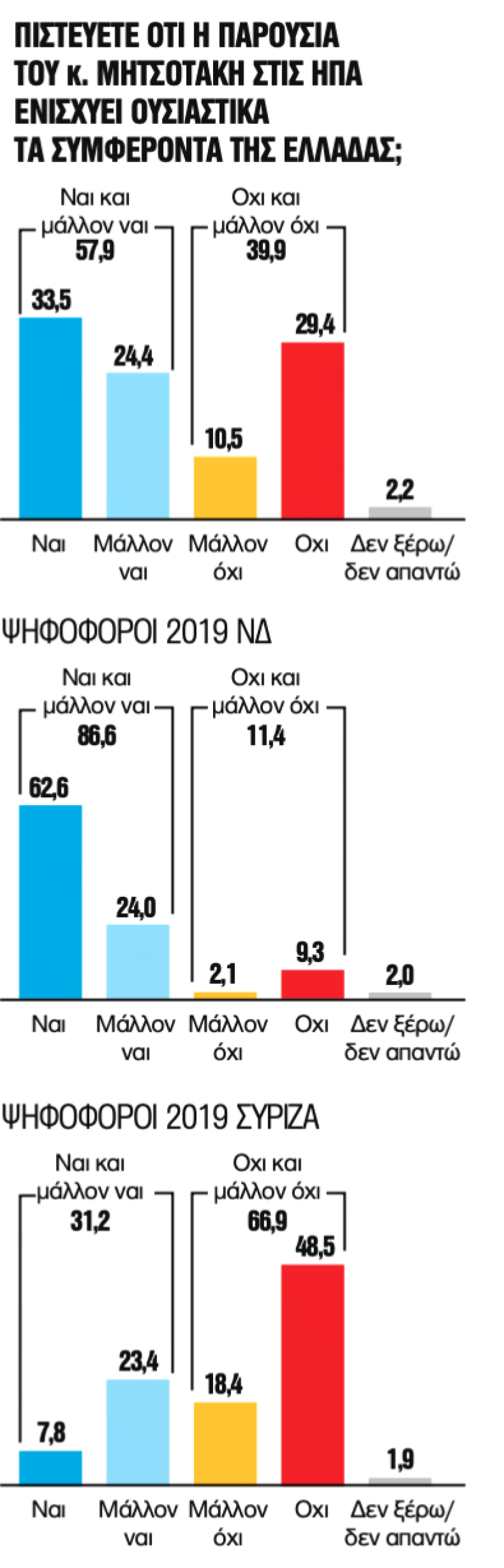 Δημοσκόπηση GPO: Θετικά αποτιμά το 57,9% την επίσκεψη Μητσοτάκη στην Ουάσινγκτον
