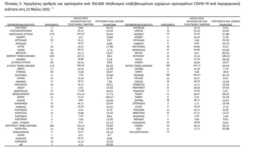 Κορωνοϊός: 2.385 νέα κρούσματα, 156 διασωληνωμένοι, 11 νεκροί 