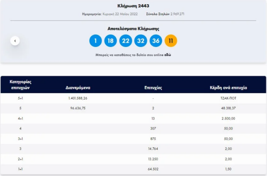 Τζακ ποτ στο Τζόκερ: Μοιράζει 1,6 εκατ. την Τρίτη