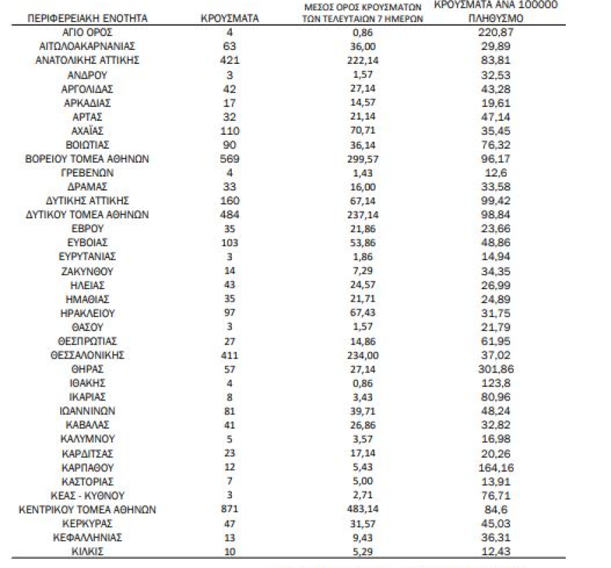 Κορωνοϊός: 5.588 κρούσματα, 11 νεκροί και 149 διασωληνωμένοι