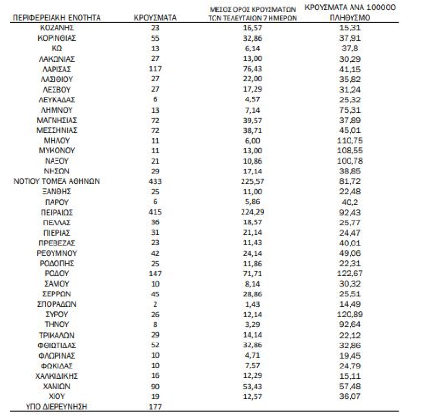 Κορωνοϊός: 5.588 κρούσματα, 11 νεκροί και 149 διασωληνωμένοι