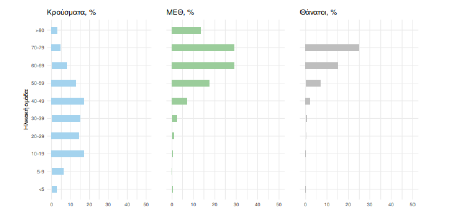 Κορωνοϊός: 5.588 κρούσματα, 11 νεκροί και 149 διασωληνωμένοι