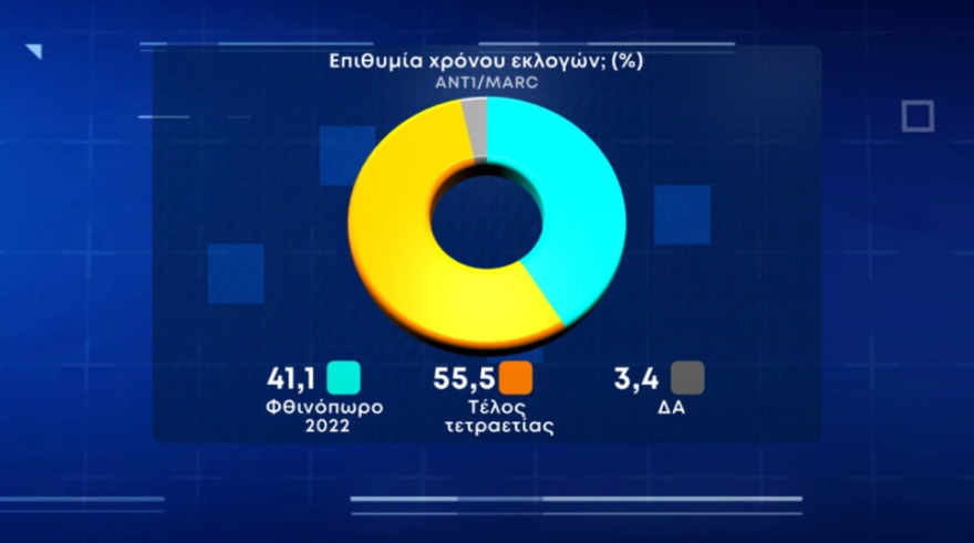Γκάλοπ Marc: Σε διψήφια επίπεδα το γαλάζιο προβάδισμα μετά την επίσκεψη Μητσοτάκη στις ΗΠΑ