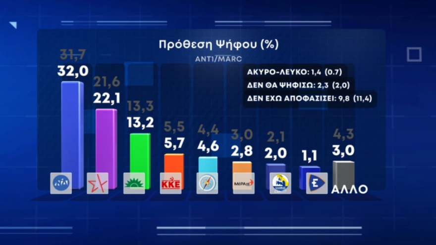Γκάλοπ Marc: Σε διψήφια επίπεδα το γαλάζιο προβάδισμα μετά την επίσκεψη Μητσοτάκη στις ΗΠΑ
