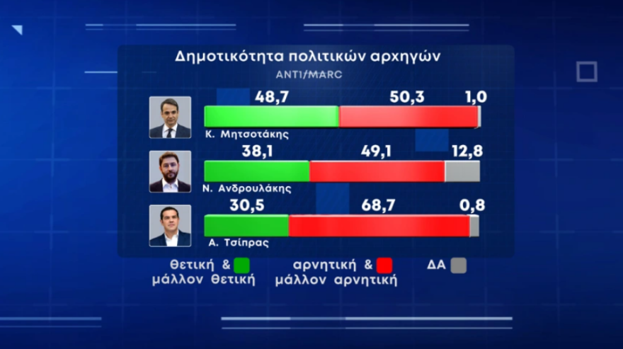 Γκάλοπ Marc: Σε διψήφια επίπεδα το γαλάζιο προβάδισμα μετά την επίσκεψη Μητσοτάκη στις ΗΠΑ