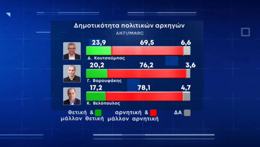 Γκάλοπ Marc: Σε διψήφια επίπεδα το γαλάζιο προβάδισμα μετά την επίσκεψη Μητσοτάκη στις ΗΠΑ