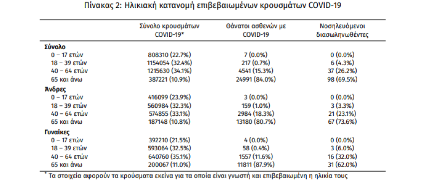 Κορωνοϊός: Στα 4.048 τα νέα κρούσματα, 141 διασωληνωμένοι, 13 θάνατοι