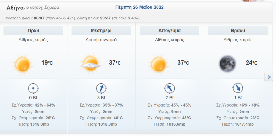 Καιρός: Πρώτο «κύμα» καύσωνα σήμερα, μέχρι 37 βαθμούς το θερμόμετρο - Δείτε χάρτες και βίντεο