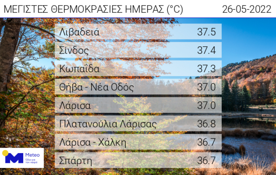 Καιρός: Σκόνη και στους 35 βαθμούς ο υδράργυρος - Πού θα βρέξει
