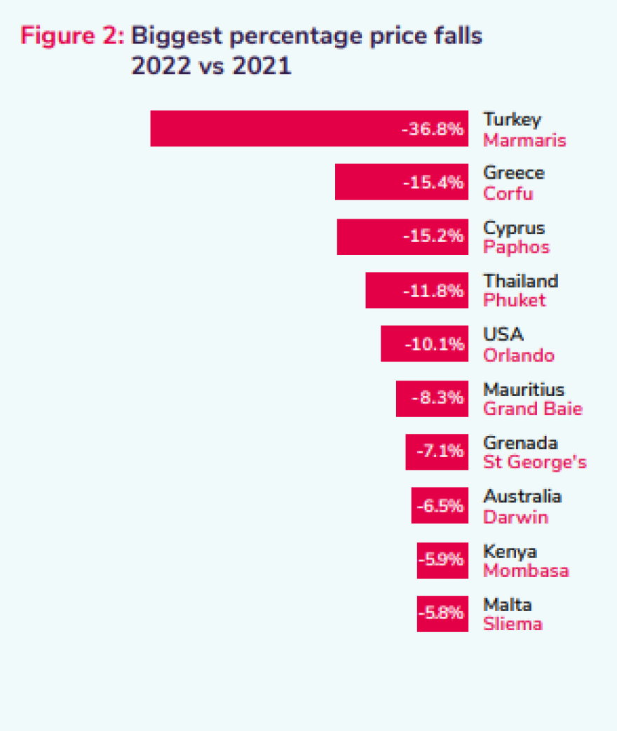 Τουρισμός: Η Ελλάδα στις χώρες με το καλύτερο value for money διακοπών για τους Βρετανούς το 2022