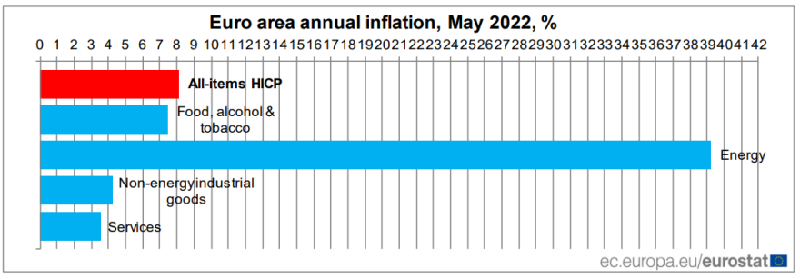 Eurostat: Στο 10,7% έφτασε ο πληθωρισμός τον Μάιο στην Ελλάδα
