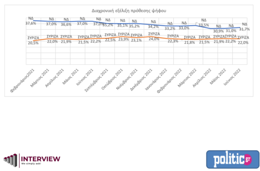Δημοσκόπηση Interview: Στις 9,7 μονάδες η διαφορά ΝΔ με ΣΥΡΙΖΑ 