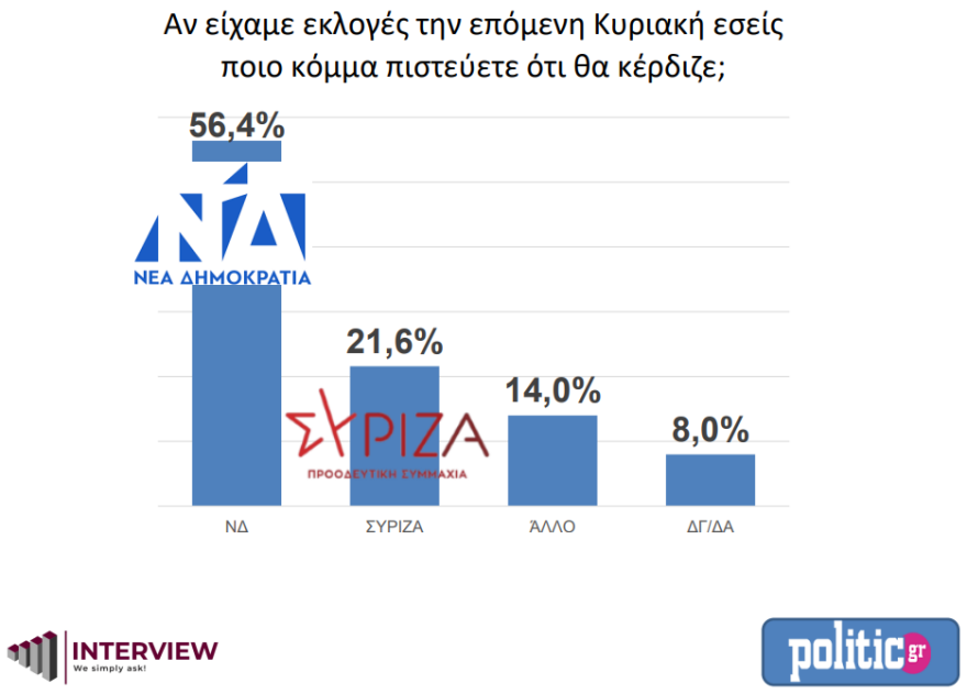 Δημοσκόπηση Interview: Στις 9,7 μονάδες η διαφορά ΝΔ με ΣΥΡΙΖΑ 