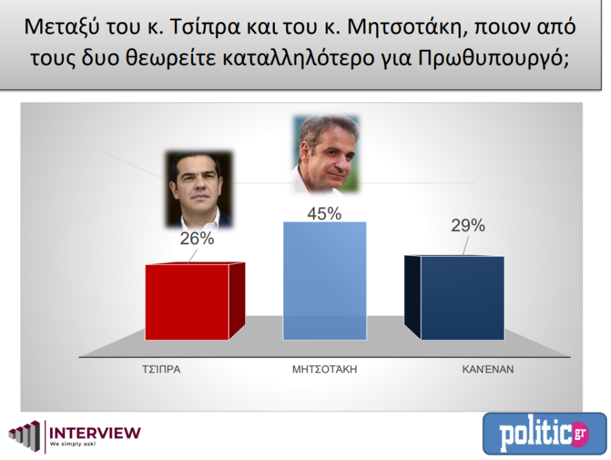 Δημοσκόπηση Interview: Στις 9,7 μονάδες η διαφορά ΝΔ με ΣΥΡΙΖΑ 