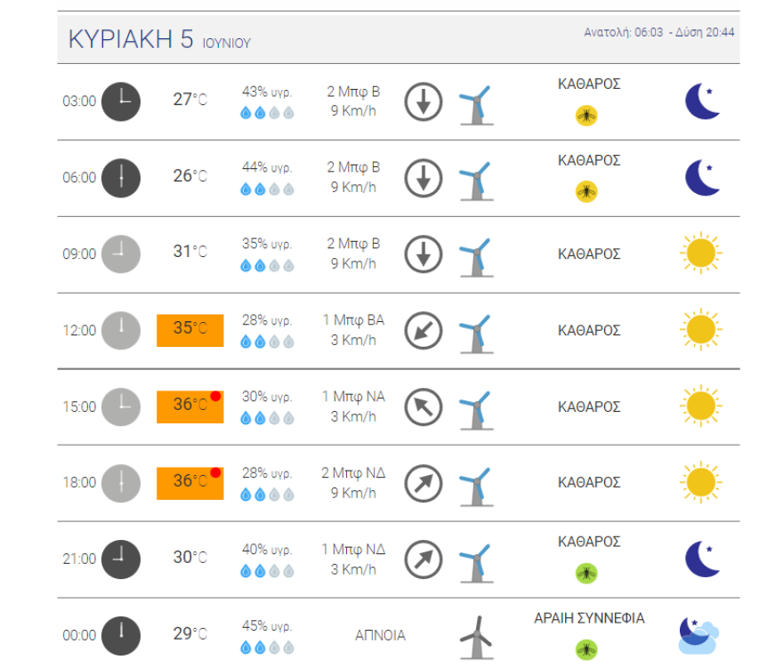 Καιρός στην Αθήνα: Τετραήμερο ζέστης με υψηλές θερμοκρασίες, 36άρια την Κυριακή  - Δείτε χάρτες 