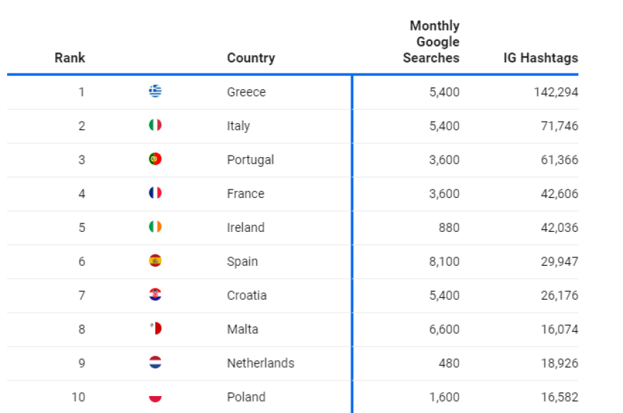 Τουρισμός: Η Ελλάδα έχει τις πιο δημοφιλείς παραλίες στην Ευρώπη - Ξεχωρίζουν Κρήτη, Νάξος και Μύκονος
