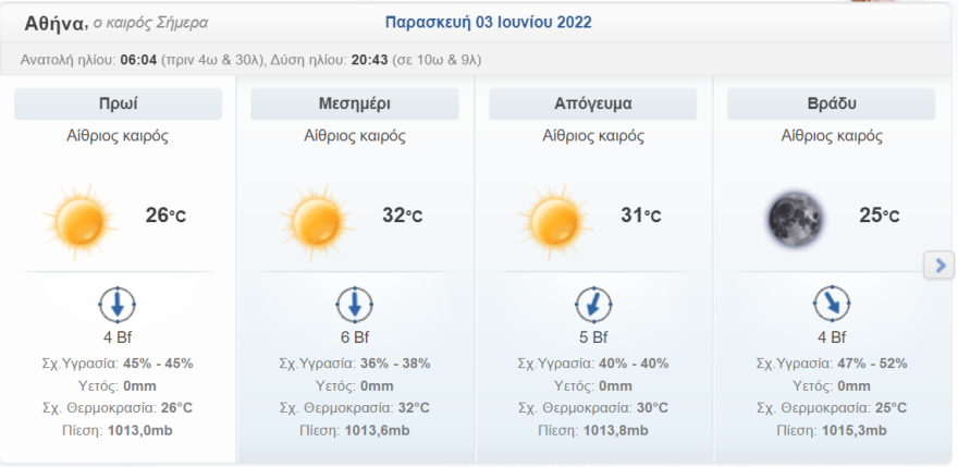 Καιρός στην Αθήνα:  Ζέστη με ανέμους έως και επτά μποφόρ σήμερα, 33άρια το μεσημέρι στο κέντρο