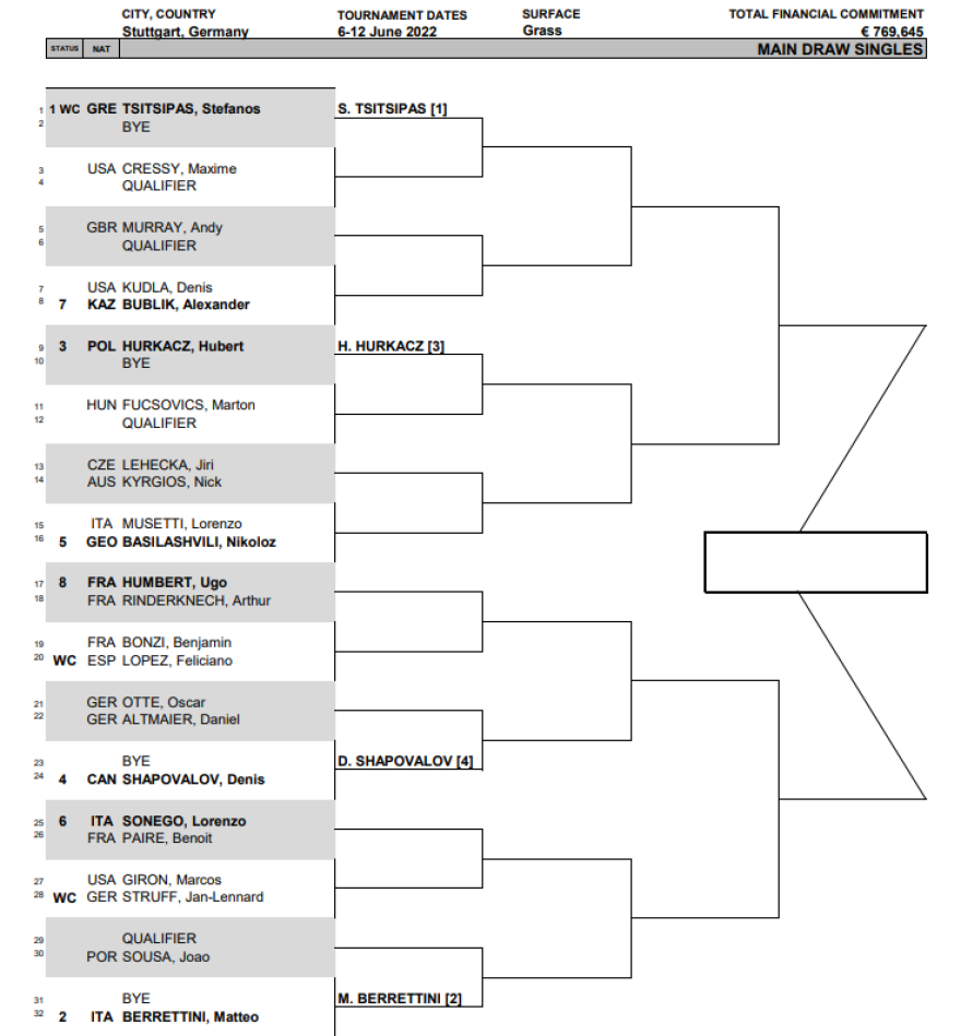 Τσιτσιπάς: H κλήρωση του στη Στουτγκάρδη 