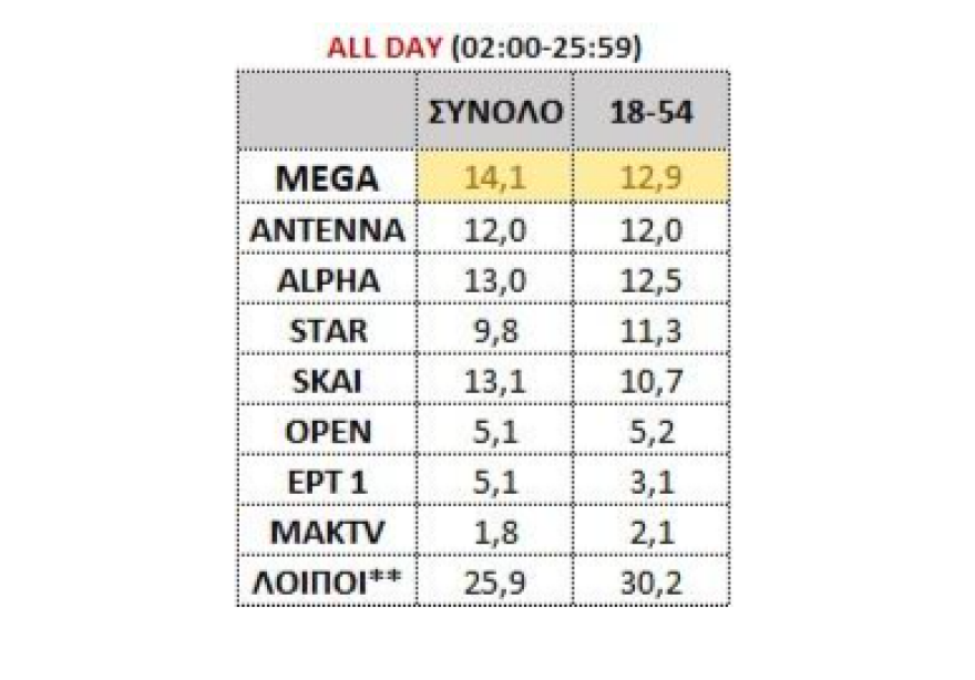 Mega: Πρώτο κανάλι και την πρώτη εβδομάδα του Ιουνίου