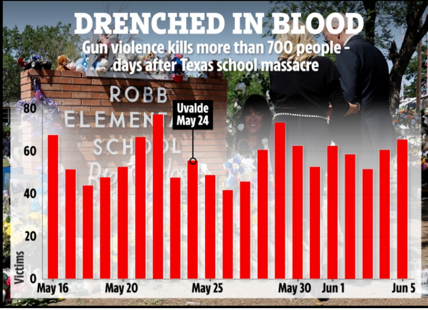 ΗΠΑ: Μέσα σε δύο εβδομάδες 700 νεκροί από ένοπλες επιθέσεις - Πάνω από 80 παιδιά μεταξύ των θυμάτων