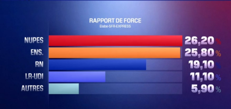 Γαλλία: Οριακό προβάδισμα Μελανσόν στον α' γύρο των βουλευτικών εκλογών - Πρώτος όμως σε έδρες ο Μακρόν