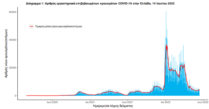 Κορωνοϊός: 8.083 νέα κρούσματα τις τελευταίες 48 ώρες – 12 θάνατοι, 109 διασωληνωμένοι