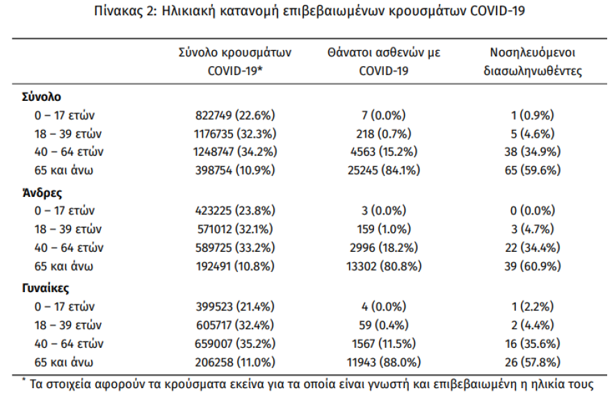 Κορωνοϊός: 8.083 νέα κρούσματα τις τελευταίες 48 ώρες – 12 θάνατοι, 109 διασωληνωμένοι