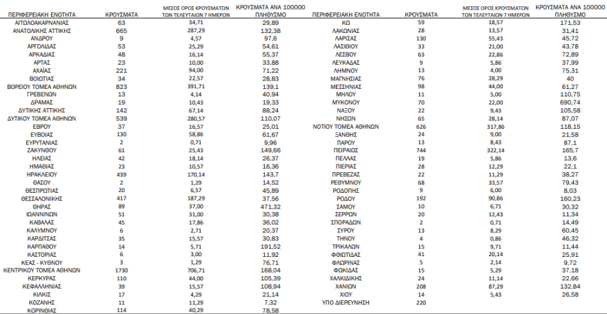 Κορωνοϊός: 8.083 νέα κρούσματα τις τελευταίες 48 ώρες – 12 θάνατοι, 109 διασωληνωμένοι