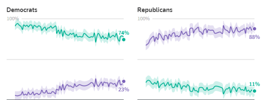 ΗΠΑ: Σε κάθετη πτώση η δημοτικότητα του Μπάιντεν - Πλησιάζει στο ιστορικό της ναδίρ