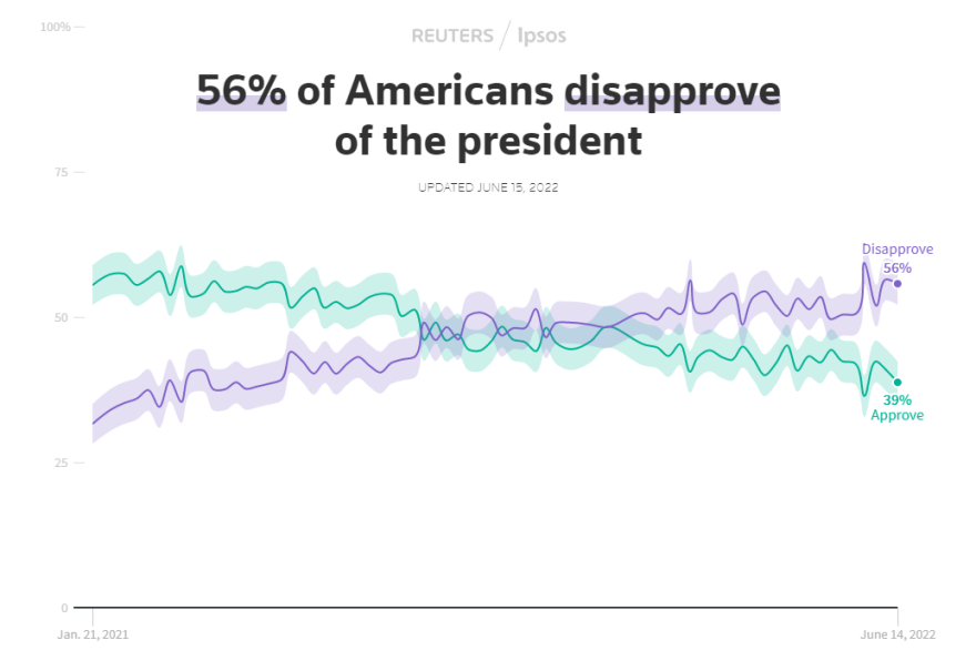 ΗΠΑ: Σε κάθετη πτώση η δημοτικότητα του Μπάιντεν - Πλησιάζει στο ιστορικό της ναδίρ