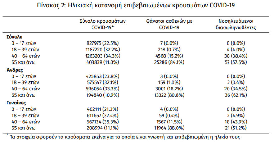 Κορωνοϊός: 7.163 νέα κρούσματα - 9 θάνατοι, 99 διασωληνωμένοι