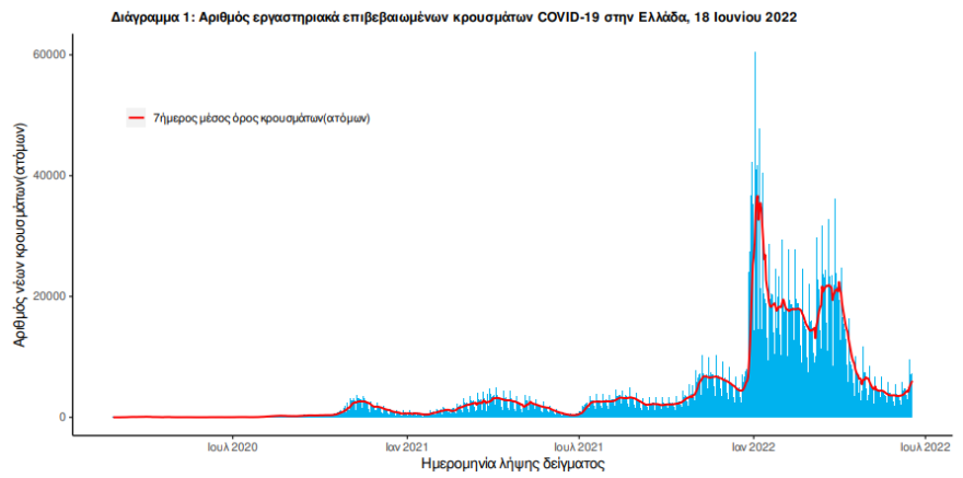 Κορωνοϊός: 7.163 νέα κρούσματα - 9 θάνατοι, 99 διασωληνωμένοι