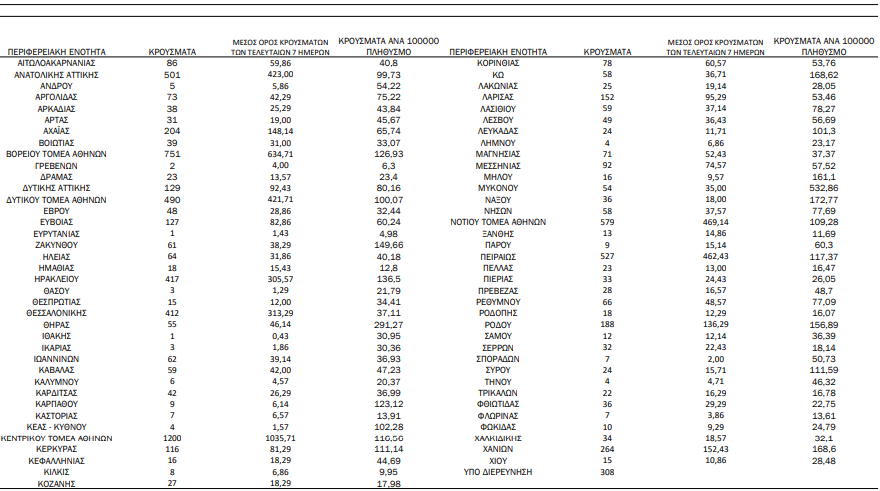 Κορωνοϊός: 7.163 νέα κρούσματα - 9 θάνατοι, 99 διασωληνωμένοι