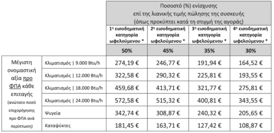 Αντικατάσταση ηλεκτρικών συσκευών: Απευθείας στο ταμείο η επιδότηση - Από την Τρίτη ξεκινούν οι αιτήσεις