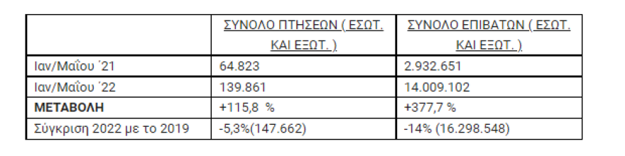 «Απογειώθηκε» η κίνηση στα αεροδρόμια: Διακινήθηκαν 14 εκατομμύρια επιβάτες στο πεντάμηνο