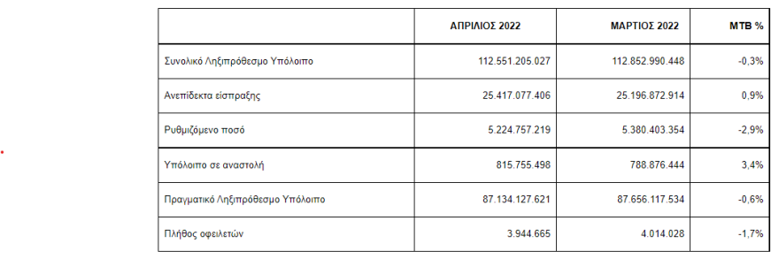 ΑΑΔΕ: Στα 3,7 δισ. ευρώ οι οφειλές στην εφορία στο 4μηνο