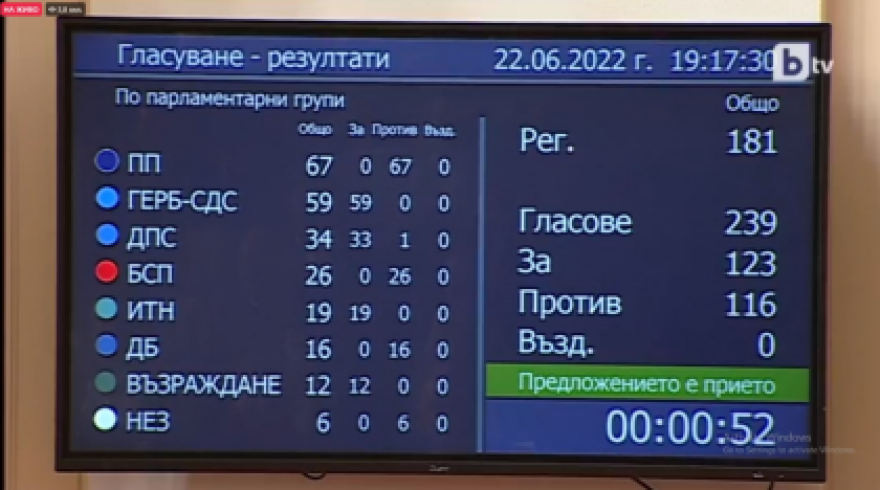 Αστάθεια και στο βάθος εκλογές στη Βουλγαρία μετά την κατάρρευση της κυβέρνησης Πέτκοφ