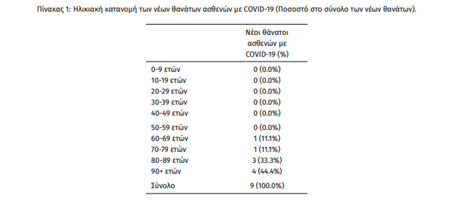 Κορωνοϊός: 10.528 κρούσματα, 9 θάνατοι και 94 διασωληνωμένοι
