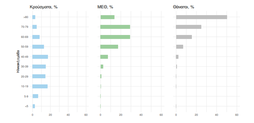 Κορωνοϊός: 10.528 κρούσματα, 9 θάνατοι και 94 διασωληνωμένοι