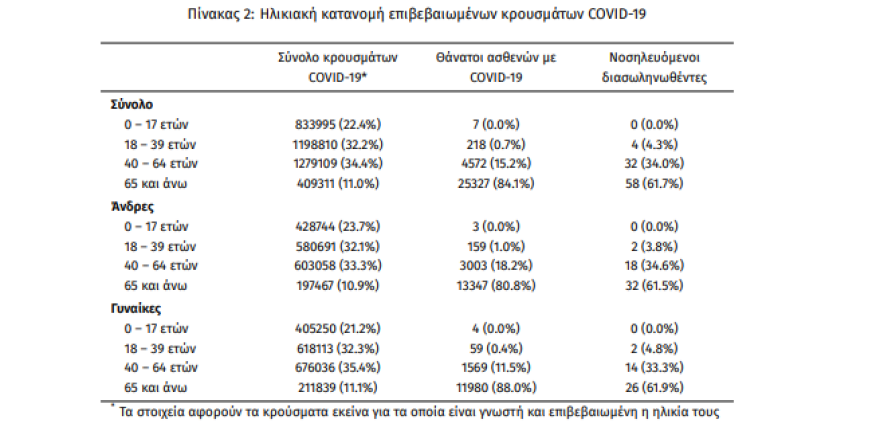Κορωνοϊός: 10.528 κρούσματα, 9 θάνατοι και 94 διασωληνωμένοι