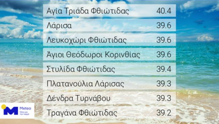 Καιρός - Καύσωνας: Δείτε πού έδειξε 40άρια σήμερα ο υδράργυρος