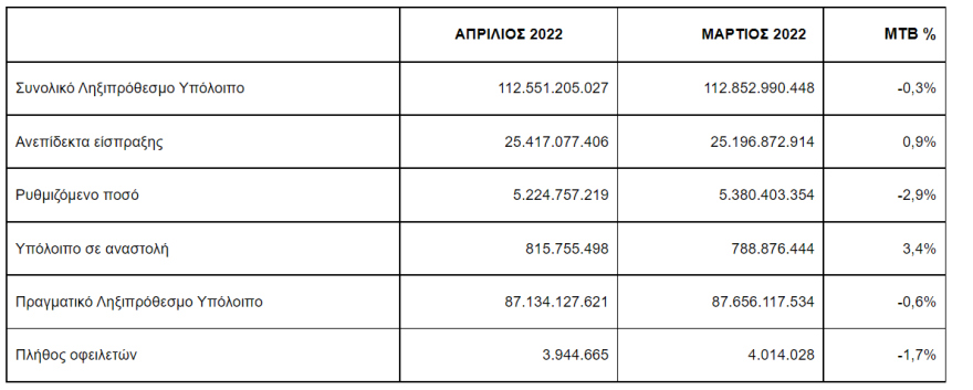 ΑΑΔΕ: Διευκρινίσεις για το Tax Administration Monitor Απριλίου 2022