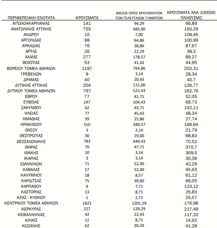 Κορωνοϊός: 10.528 κρούσματα, 9 θάνατοι και 94 διασωληνωμένοι